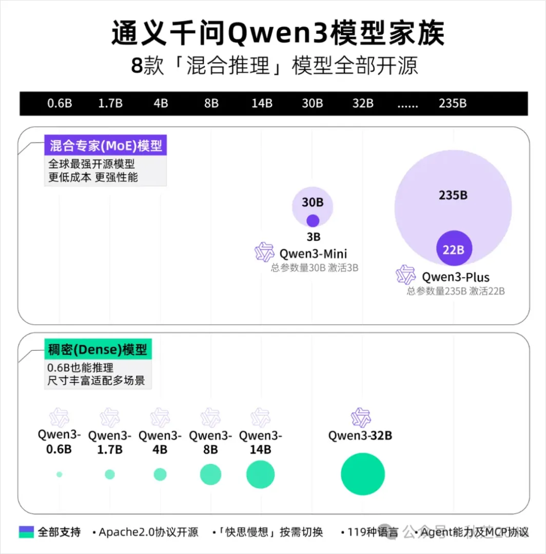 Qwen3 Model Sizes